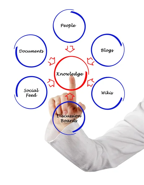 Diagramm des Wissens — Stockfoto