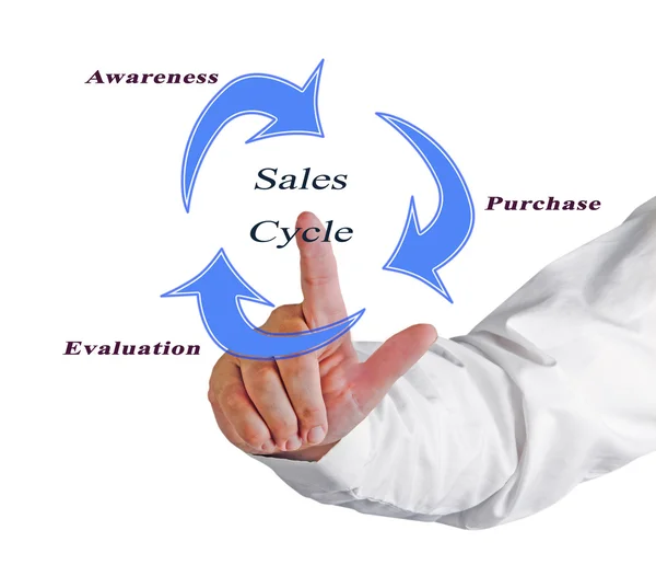Sale Cycle — Stock Photo, Image
