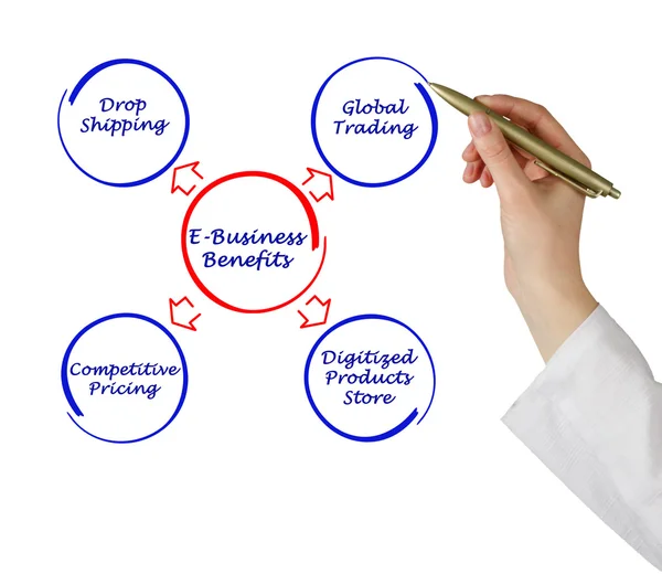 Beneficios del negocio electrónico —  Fotos de Stock