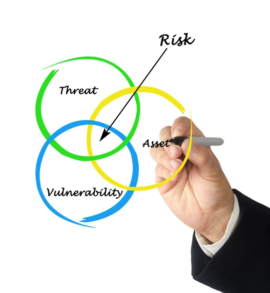 Defenition av risk — Stockfoto