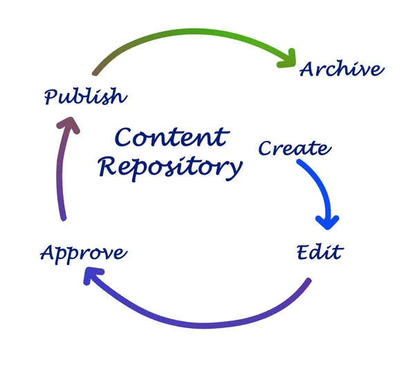 Content repository — Stock Photo, Image