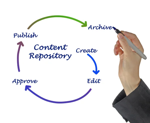 Content repository — Stock Photo, Image