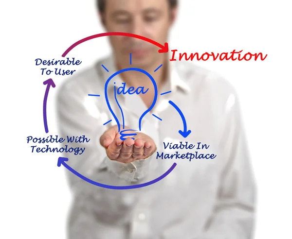 Diagram över innovation — Stockfoto