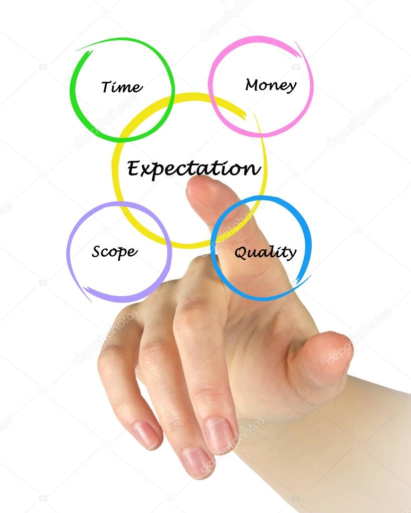 Presentation of expectation diagram
