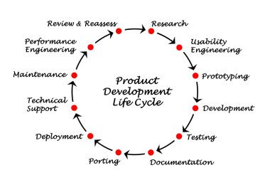 ürün geliştirme yaşam döngüsü