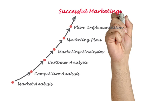 Marketing bem sucedido — Fotografia de Stock
