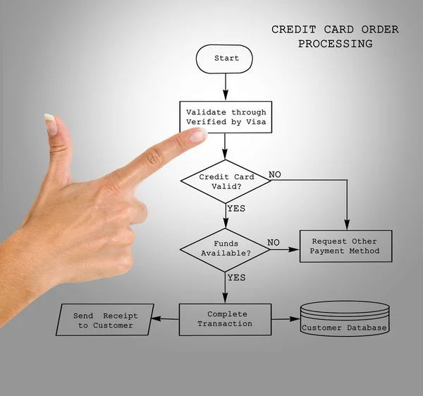 Karty kredytowej przetwarzania zamówień — Zdjęcie stockowe