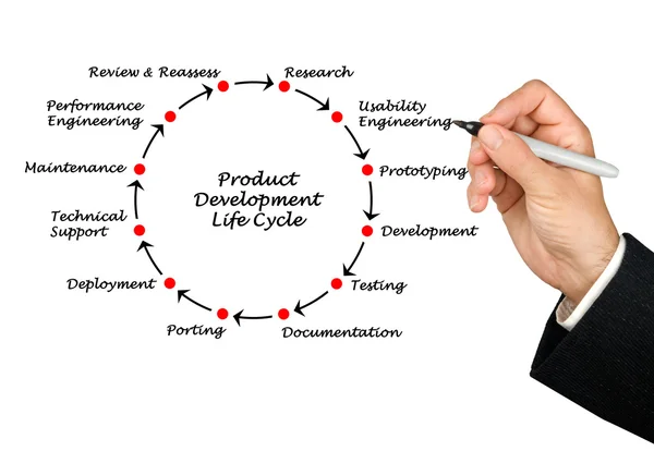Product ontwikkeling levenscyclus — Stockfoto