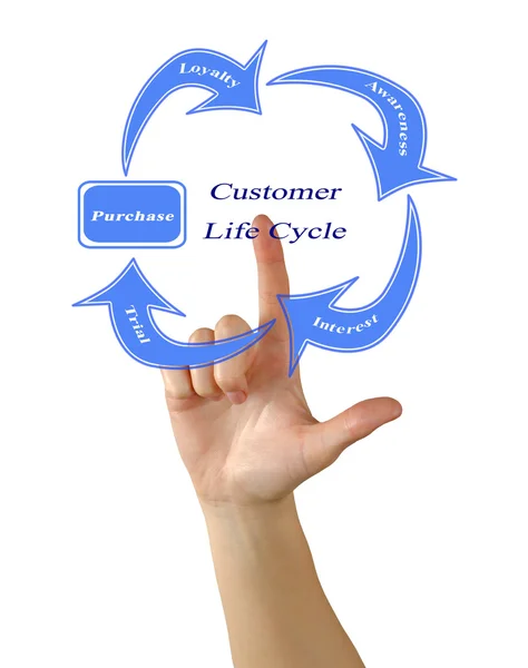 Ciclo di vita del cliente — Foto Stock