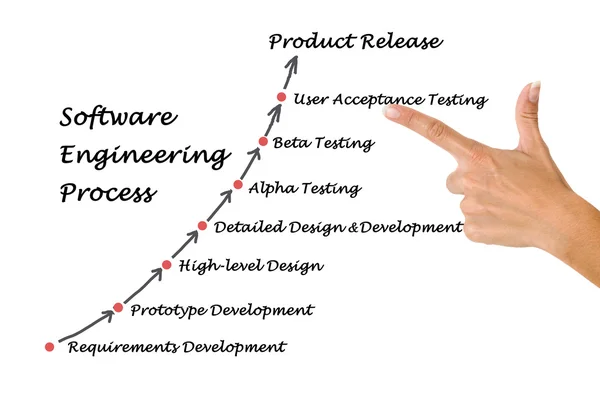 Ciclo di vita dell'ingegneria del software — Foto Stock