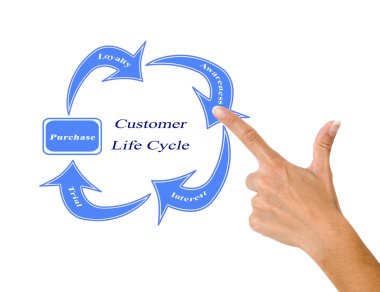 Müşteri yaşam döngüsü
