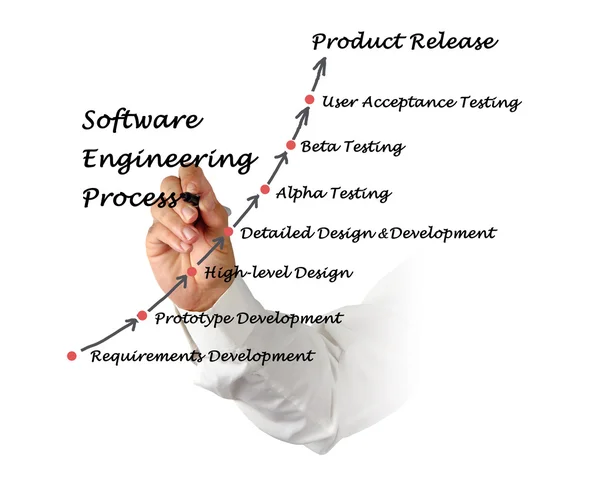 Ciclo de vida da engenharia de software — Fotografia de Stock