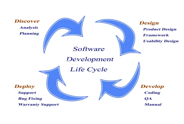 Ciclo de vida do desenvolvimento de software — Fotografia de Stock