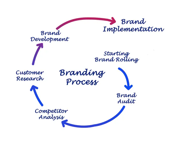 Processo di branding — Foto Stock