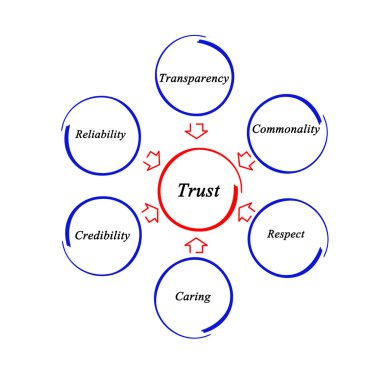 Diagram of trust clipart