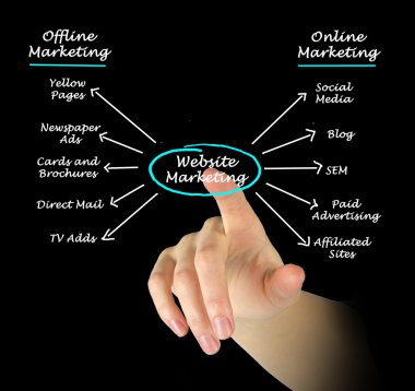 Web sitesi pazarlama