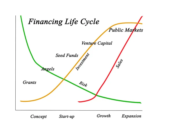 Financing Life Cycle — Stock Photo, Image