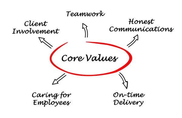 Core Value — Stock Photo, Image