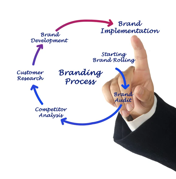 Processo di branding — Foto Stock