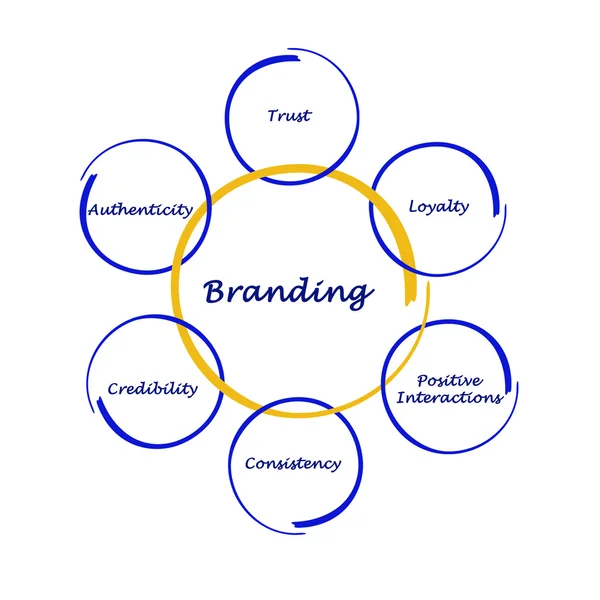 Branding proces — Stockfoto