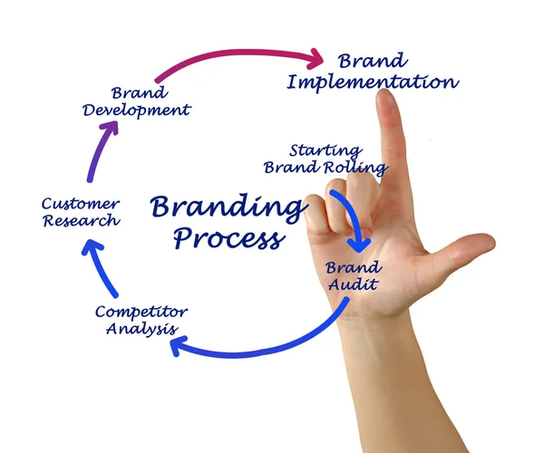 Branding process — Stockfoto