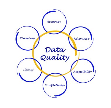 Diagram of data quality clipart