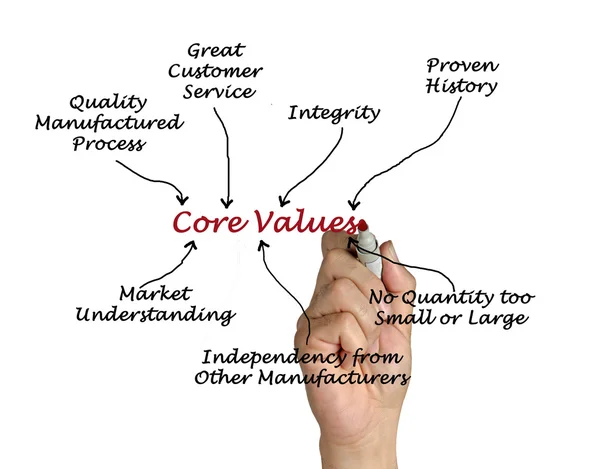 Core Values — Stock Photo, Image