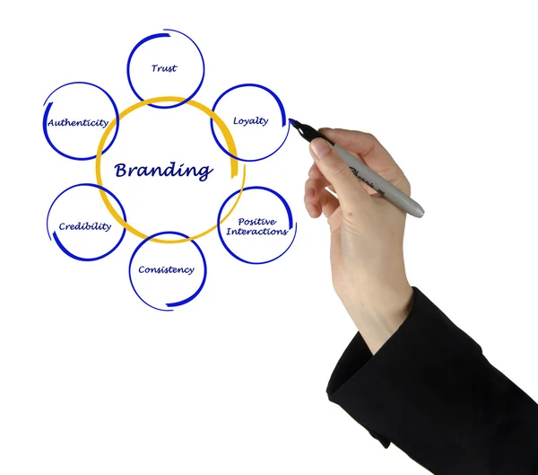 Processo di branding — Foto Stock