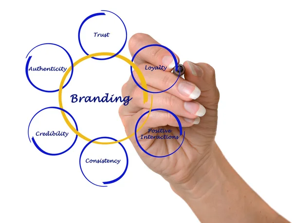 Branding Process — Stock Photo, Image