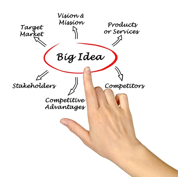 Big idea — Stock Photo, Image