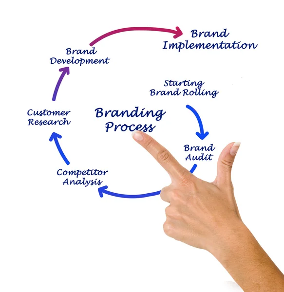 Branding Process — Stock Photo, Image