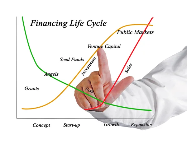 Finansman yaşam döngüsü — Stok fotoğraf