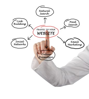 Web sitenizde trafik