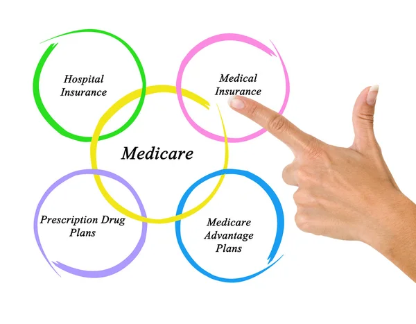 Diagram of medicare — Stock Photo, Image