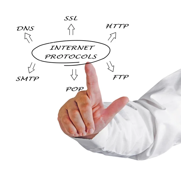 Diagrama do conjunto de protocolos de internet — Fotografia de Stock