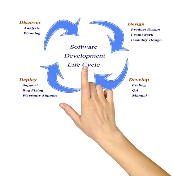 Software ontwikkeling levenscyclus — Stockfoto