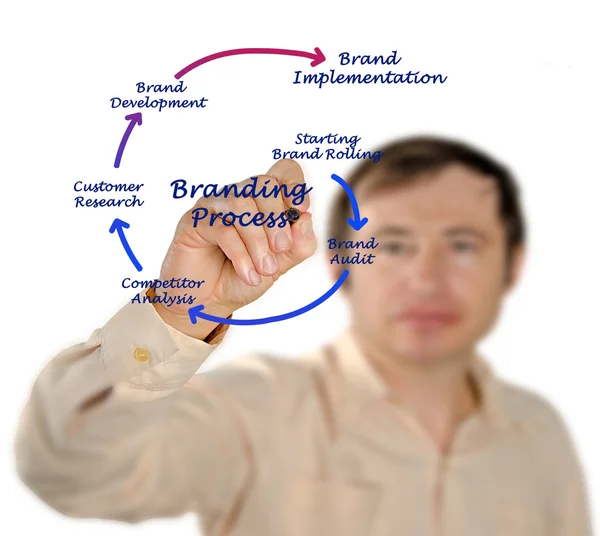 Processo di branding — Foto Stock