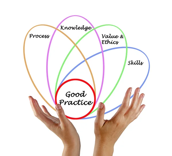 Diagrama de boas práticas — Fotografia de Stock