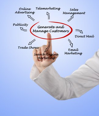 müşterileri yönetmek ve oluşturmak