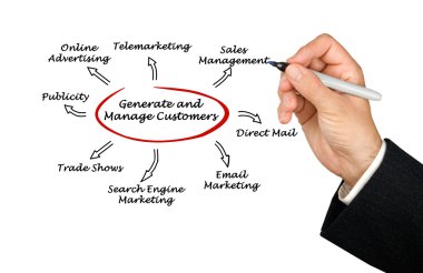 müşterileri yönetmek ve oluşturmak