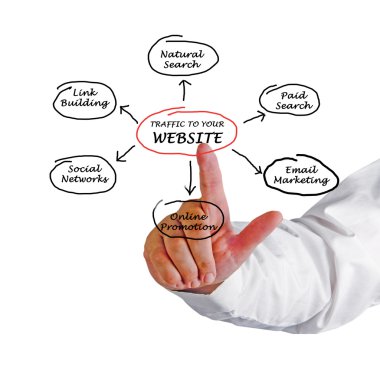 Web sitenizde trafik