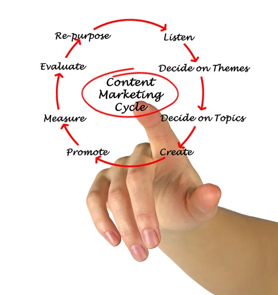 Content Marketing Cycle — Stock Photo, Image