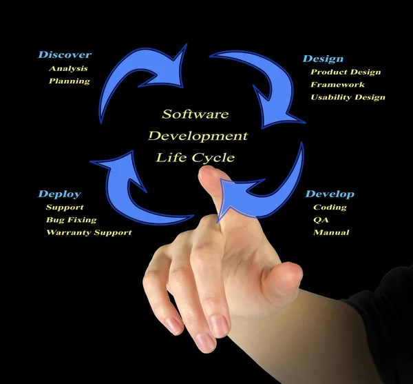 Software development life cycle — Stock Photo, Image