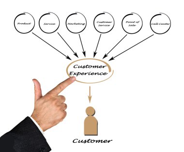 Müşteri deneyimi