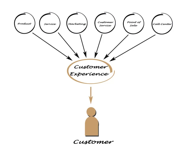 Kundenerfahrung — Stockfoto