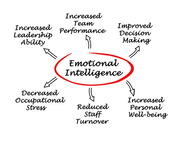Inteligencia emocional — Foto de Stock