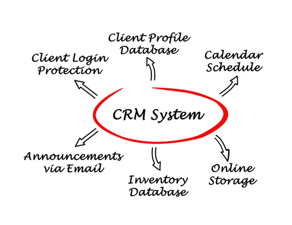 Crm のダイアグラム — ストック写真