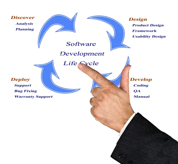 Lebenszyklus der Softwareentwicklung — Stockfoto