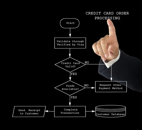 Traitement des commandes par carte de crédit — Photo