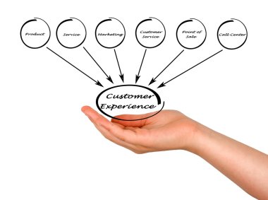 Müşteri deneyimi diyagramı